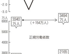首相はかわったけれど…、もっとヒドくなる危険「選挙で政権を交代し、要求の実現を」