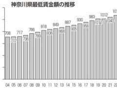 神奈川地方最低賃金「41円」引き上げ、時間額「1,112円」の答申「物価上昇に及ばない不十分な水準」